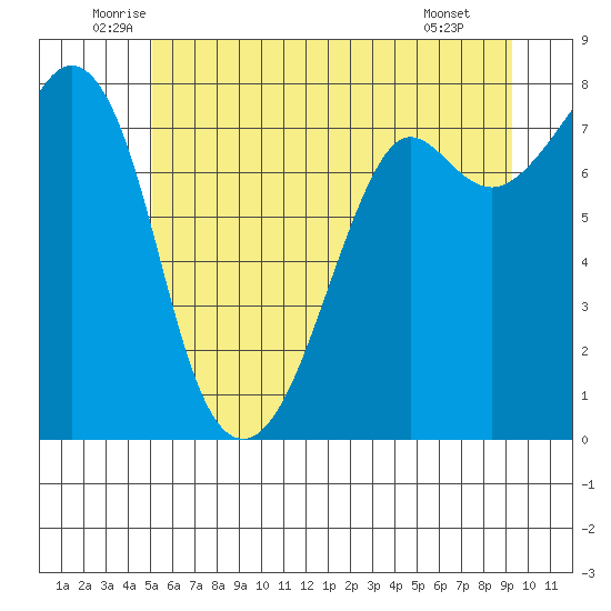 Chuckanut Bay tide chart for Friday, June 24, 2022