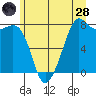 Chuckanut Bay tide chart for Tuesday, June 28, 2022