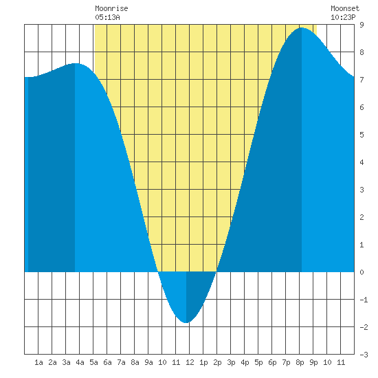 Chuckanut Bay tide chart for Wednesday, June 29, 2022