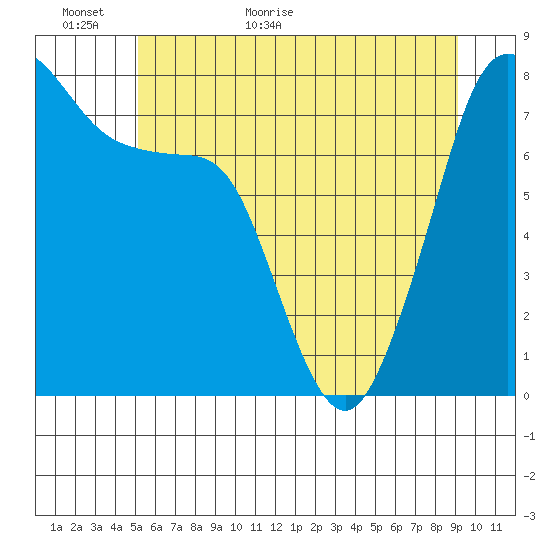 Chuckanut Bay tide chart for Sunday, June 5, 2022