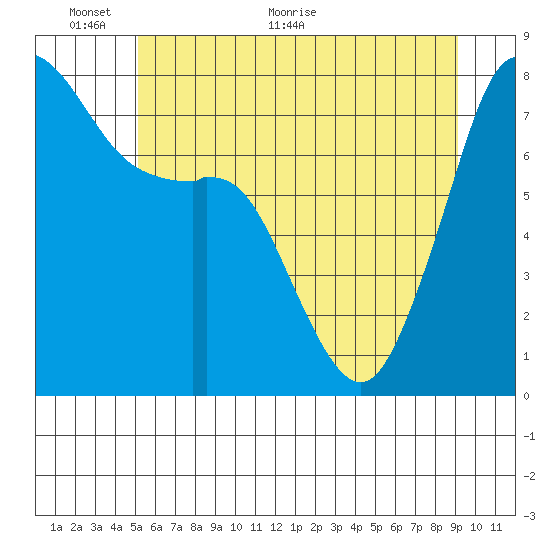 Chuckanut Bay tide chart for Monday, June 6, 2022