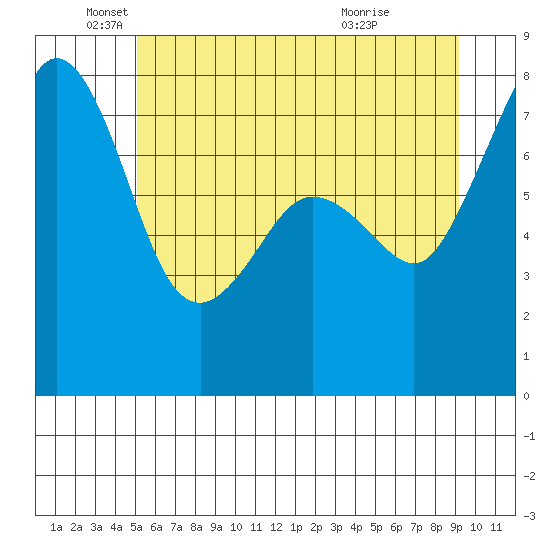 Chuckanut Bay tide chart for Thursday, June 9, 2022