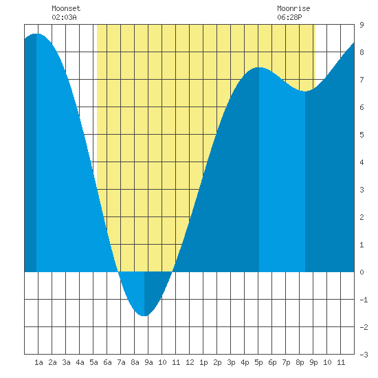 Chuckanut Bay tide chart for Sunday, July 10, 2022
