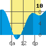 Chuckanut Bay tide chart for Sunday, July 10, 2022