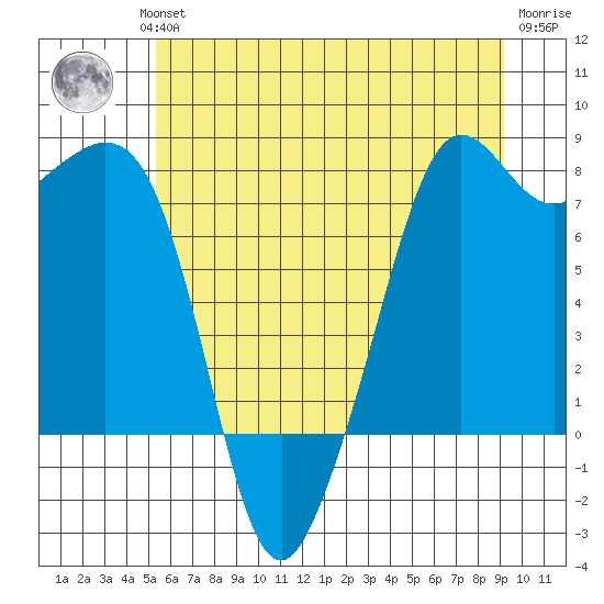 Chuckanut Bay tide chart for Wednesday, July 13, 2022