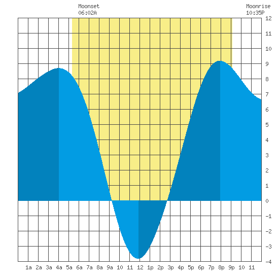 Chuckanut Bay tide chart for Thursday, July 14, 2022