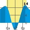 Chuckanut Bay tide chart for Thursday, July 14, 2022