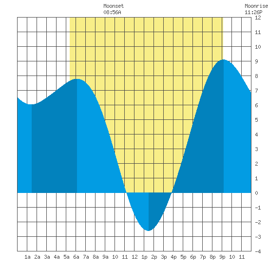 Chuckanut Bay tide chart for Saturday, July 16, 2022