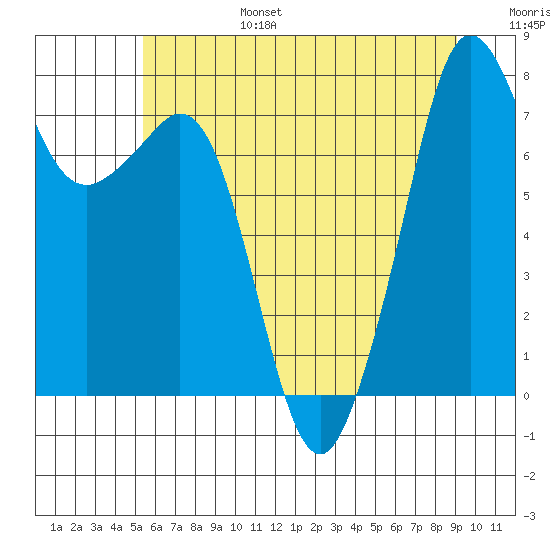 Chuckanut Bay tide chart for Sunday, July 17, 2022