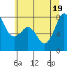 Chuckanut Bay tide chart for Tuesday, July 19, 2022