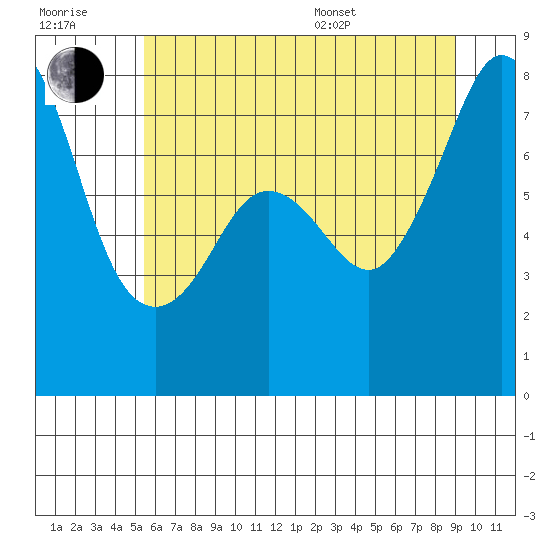Chuckanut Bay tide chart for Wednesday, July 20, 2022