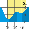 Chuckanut Bay tide chart for Thursday, July 21, 2022