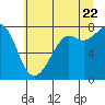 Chuckanut Bay tide chart for Friday, July 22, 2022