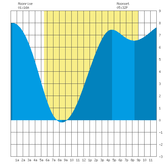 Chuckanut Bay tide chart for Saturday, July 23, 2022