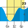 Chuckanut Bay tide chart for Saturday, July 23, 2022