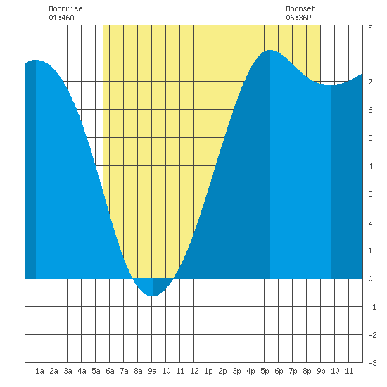 Chuckanut Bay tide chart for Sunday, July 24, 2022