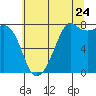 Chuckanut Bay tide chart for Sunday, July 24, 2022