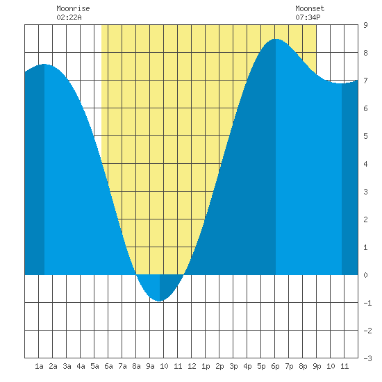 Chuckanut Bay tide chart for Monday, July 25, 2022