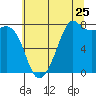 Chuckanut Bay tide chart for Monday, July 25, 2022