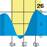 Chuckanut Bay tide chart for Tuesday, July 26, 2022