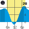 Chuckanut Bay tide chart for Thursday, July 28, 2022