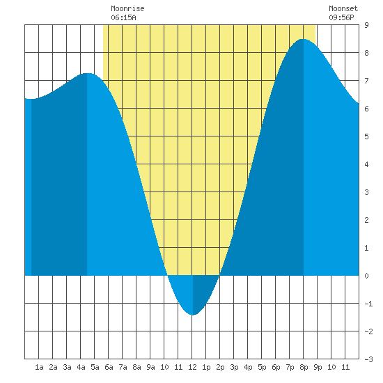 Chuckanut Bay tide chart for Friday, July 29, 2022