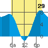 Chuckanut Bay tide chart for Friday, July 29, 2022