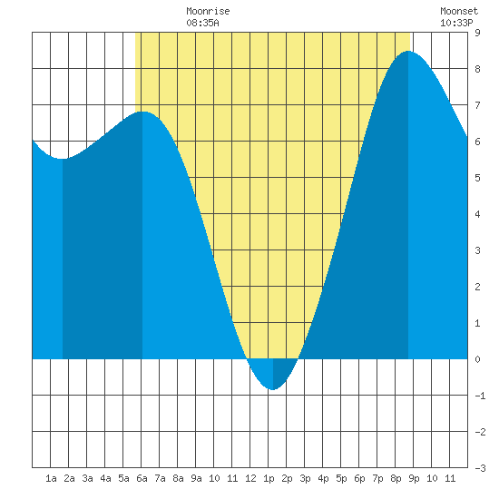Chuckanut Bay tide chart for Sunday, July 31, 2022