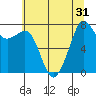 Chuckanut Bay tide chart for Sunday, July 31, 2022