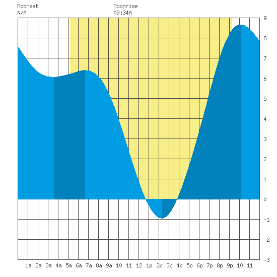 Chuckanut Bay tide chart for Sunday, July 3, 2022