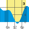 Chuckanut Bay tide chart for Sunday, July 3, 2022