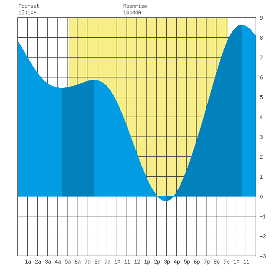 Chuckanut Bay tide chart for Monday, July 4, 2022