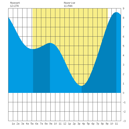 Chuckanut Bay tide chart for Tuesday, July 5, 2022