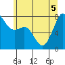 Chuckanut Bay tide chart for Tuesday, July 5, 2022