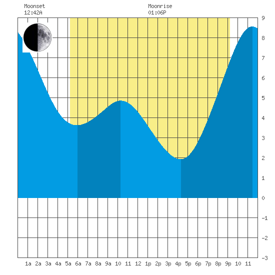 Chuckanut Bay tide chart for Wednesday, July 6, 2022