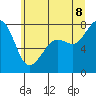 Chuckanut Bay tide chart for Friday, July 8, 2022
