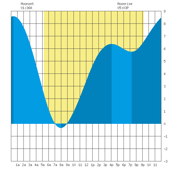 Chuckanut Bay tide chart for Saturday, July 9, 2022