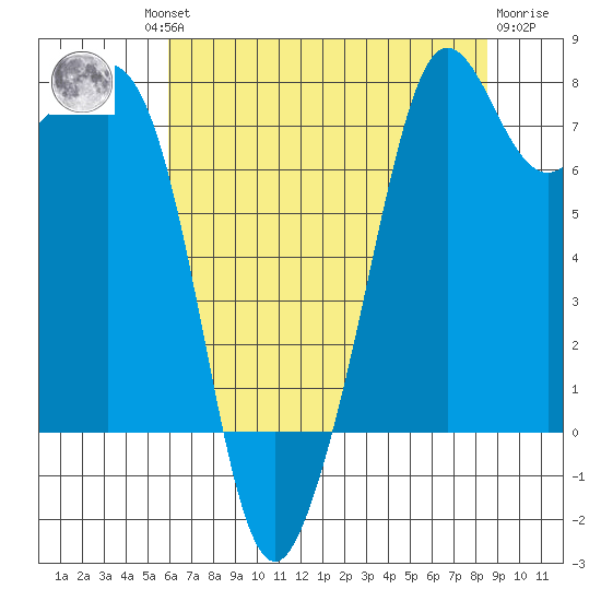 Chuckanut Bay tide chart for Thursday, August 11, 2022