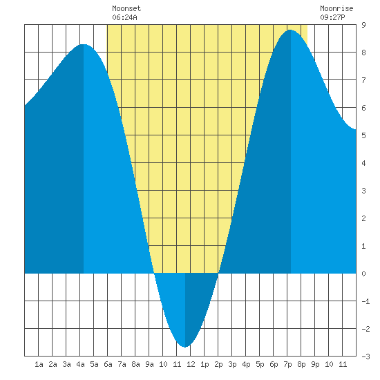 Chuckanut Bay tide chart for Friday, August 12, 2022
