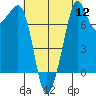 Chuckanut Bay tide chart for Friday, August 12, 2022