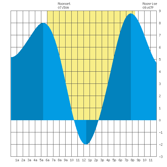 Chuckanut Bay tide chart for Saturday, August 13, 2022