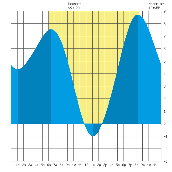 Chuckanut Bay tide chart for Sunday, August 14, 2022