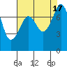 Chuckanut Bay tide chart for Wednesday, August 17, 2022