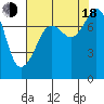 Chuckanut Bay tide chart for Thursday, August 18, 2022