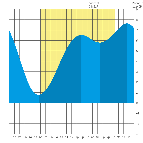 Chuckanut Bay tide chart for Friday, August 19, 2022