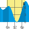 Chuckanut Bay tide chart for Monday, August 1, 2022