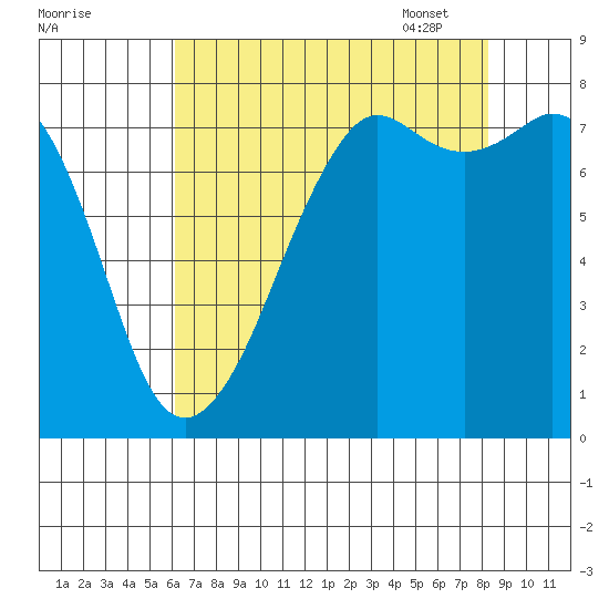 Chuckanut Bay tide chart for Saturday, August 20, 2022