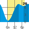 Chuckanut Bay tide chart for Saturday, August 20, 2022
