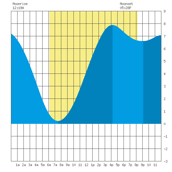 Chuckanut Bay tide chart for Sunday, August 21, 2022