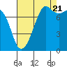Chuckanut Bay tide chart for Sunday, August 21, 2022